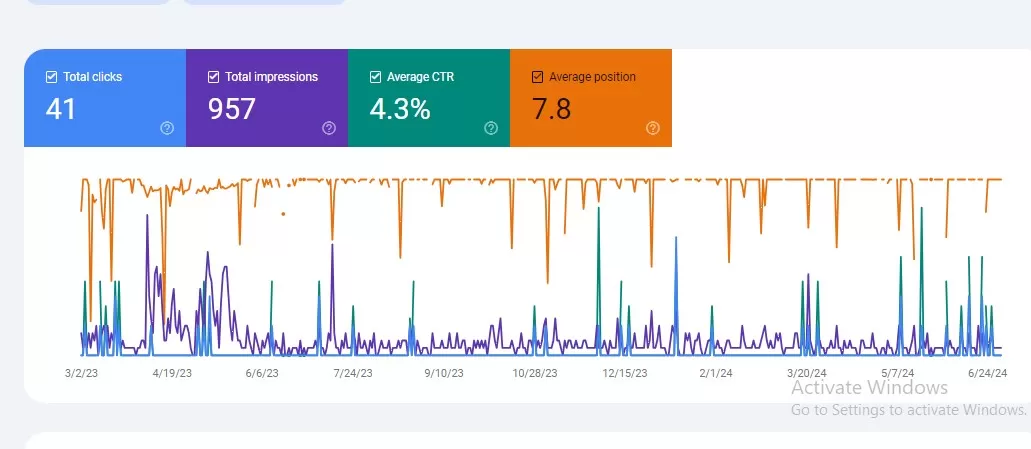 I will setup google analytics,ga4,gtm,events,goal,ads conversion,search console