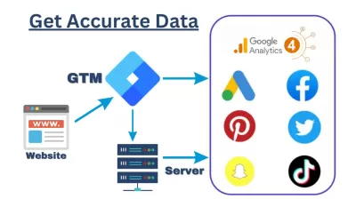 google analytics, ga4, gtm, events, goal, ads conversion, search console,